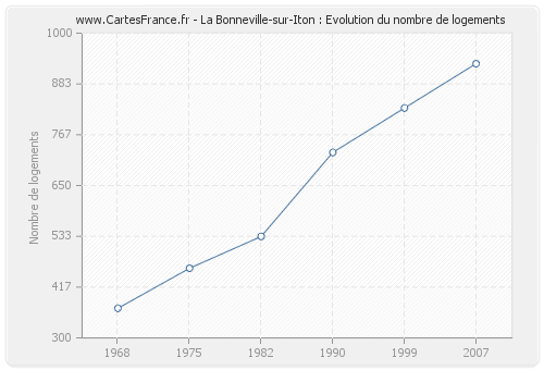 La Bonneville-sur-Iton : Evolution du nombre de logements